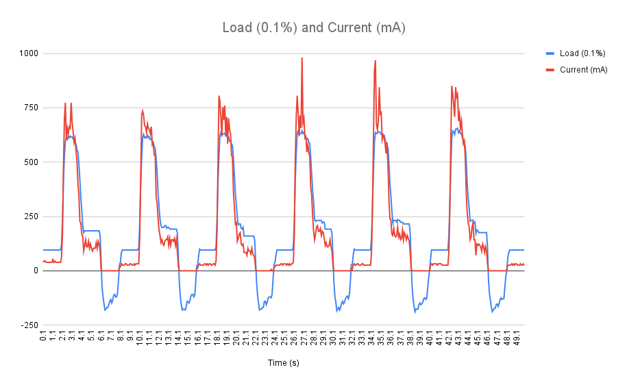 With a 15 kg·cm load in the dynamic test, the internal load estimate indicates a small remaining margin, while the current draw remains within the expected range