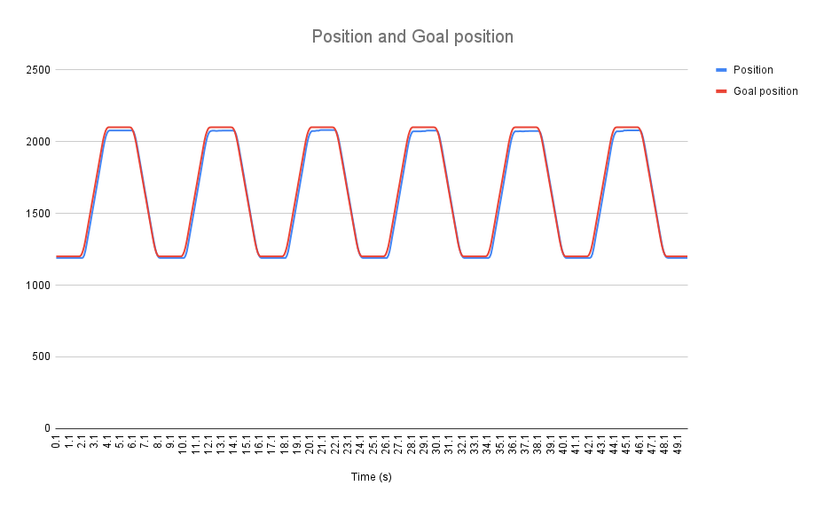 With a 15 kg·cm load in the dynamic test, measured mean absolute position deviation is 30 encoder steps or about 2.6 degrees.